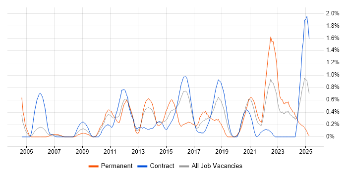 Job vacancy trend for Security Management in Newcastle upon Tyne Job vacancy trend for Security Management in Newcastle upon Tyne