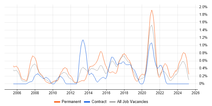 Job vacancy trend for Security Manager in Newcastle upon Tyne