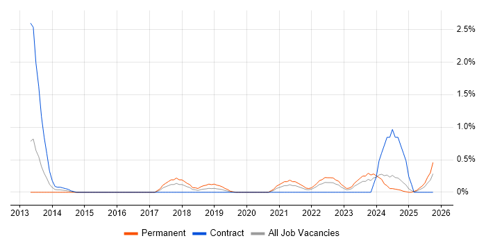 Security Operations Centre job vacancy trend in Newcastle upon Tyne