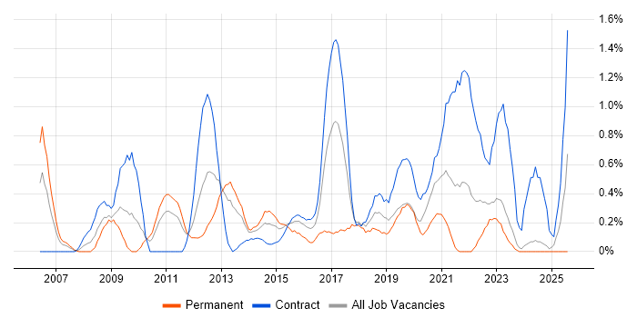 Job vacancy trend for Security Testing in Newcastle upon Tyne Job vacancy trend for Security Testing in Newcastle upon Tyne