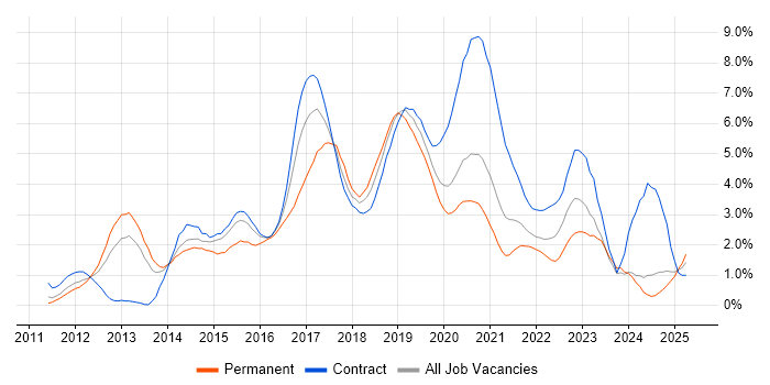 Job vacancy trend for Selenium in Newcastle upon Tyne Job vacancy trend for Selenium in Newcastle upon Tyne