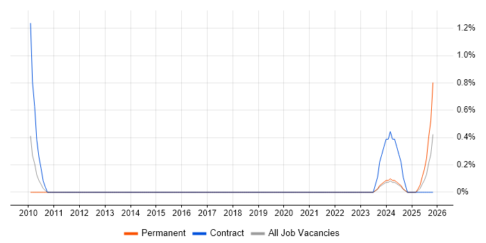 Self-Awareness job vacancy trend in Newcastle upon Tyne