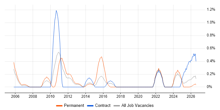 Semantic HTML job vacancy trend in Newcastle upon Tyne