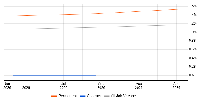 Semantic Search job vacancy trend in Newcastle upon Tyne