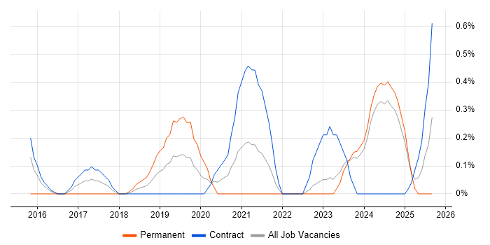 Senior Agile Delivery Manager job vacancy trend in Newcastle upon Tyne Senior Agile Delivery Manager job vacancy trend in Newcastle upon Tyne