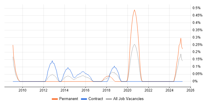 Job vacancy trend for Senior Android Developer in Newcastle upon Tyne