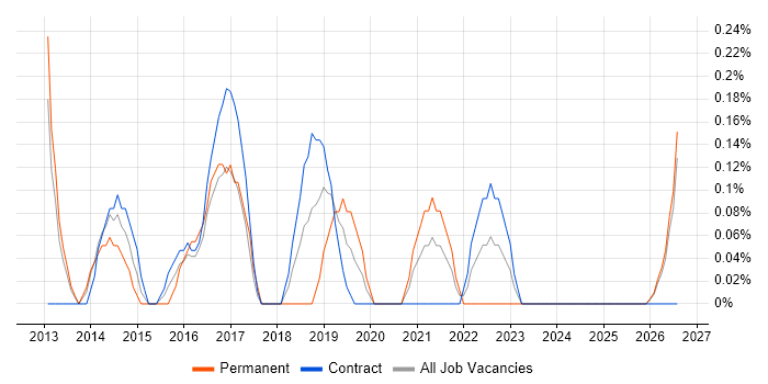 Senior Applications Support Analyst job vacancy trend in Newcastle upon Tyne