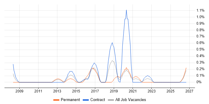 Senior Applications Support job vacancy trend in Newcastle upon Tyne