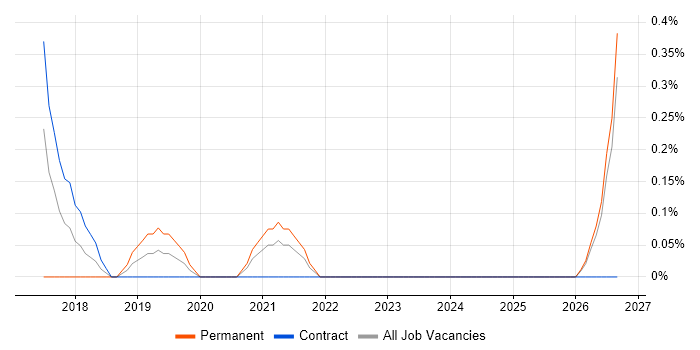Senior Automation Engineer job vacancy trend in Newcastle upon Tyne