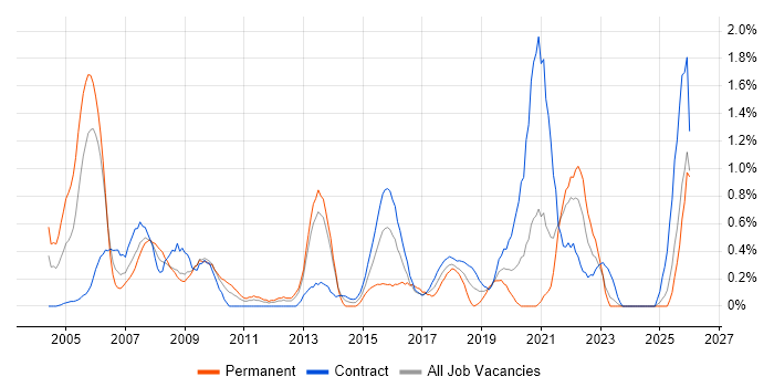 Senior Business Analyst job vacancy trend in Newcastle upon Tyne