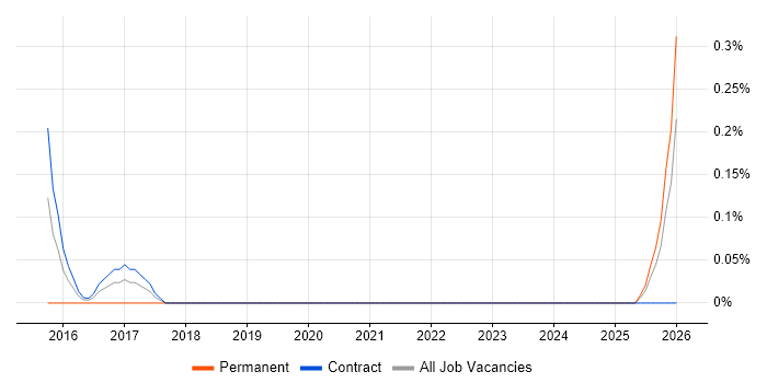 Senior Business Change Project Manager job vacancy trend in Newcastle upon Tyne