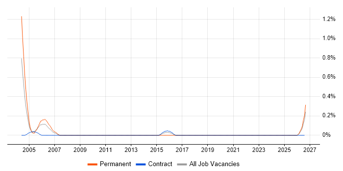 Senior Business Consultant job vacancy trend in Newcastle upon Tyne