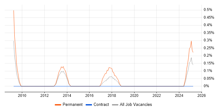 Job vacancy trend for Senior Business Intelligence Analyst in Newcastle upon Tyne