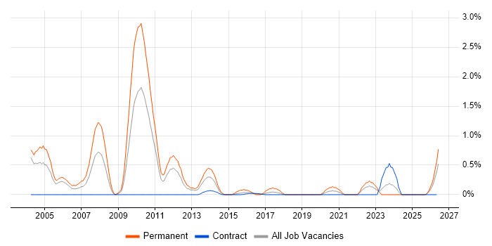 Senior C++ Developer job vacancy trend in Newcastle upon Tyne