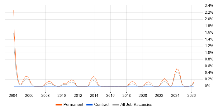 Senior C++ Software Engineer job vacancy trend in Newcastle upon Tyne