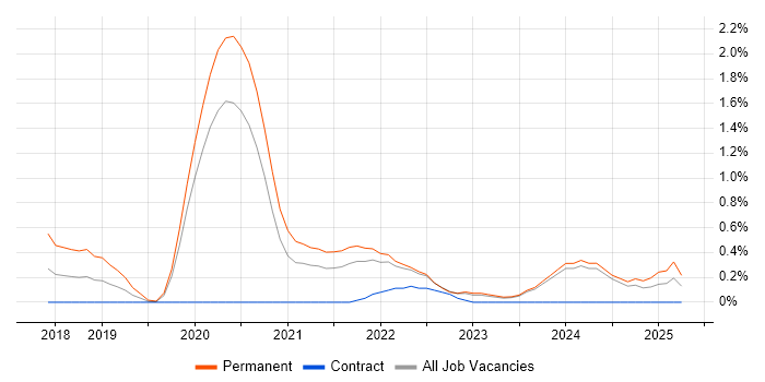 Job vacancy trend for Senior Cloud Engineer in Newcastle upon Tyne Job vacancy trend for Senior Cloud Engineer in Newcastle upon Tyne