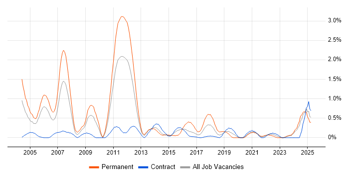 Job vacancy trend for Senior Consultant in Newcastle upon Tyne