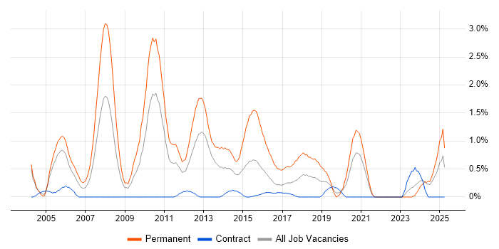 Job vacancy trend for Senior C# Developer in Newcastle upon Tyne