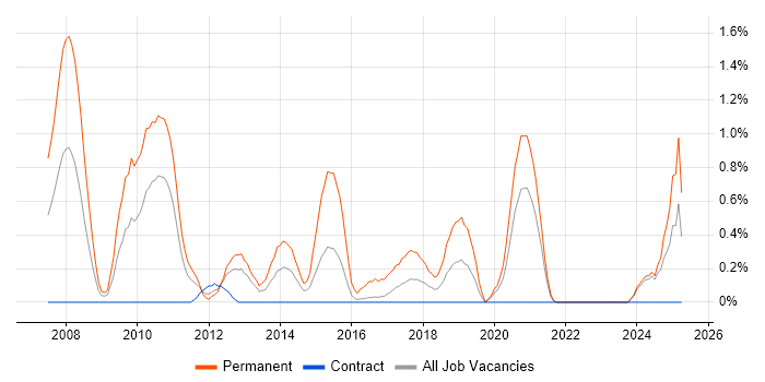 Job vacancy trend for Senior C# Software Developer in Newcastle upon Tyne