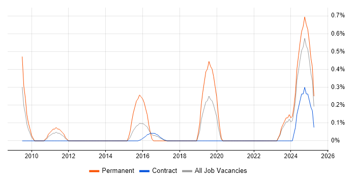 Job vacancy trend for Senior Data Architect in Newcastle upon Tyne