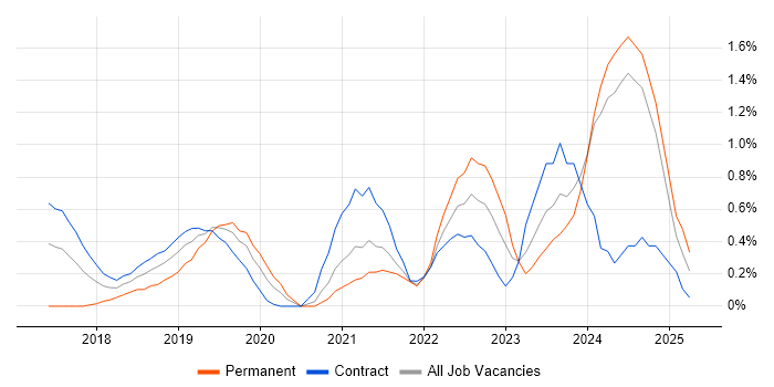 Job vacancy trend for Senior Data Engineer in Newcastle upon Tyne Job vacancy trend for Senior Data Engineer in Newcastle upon Tyne