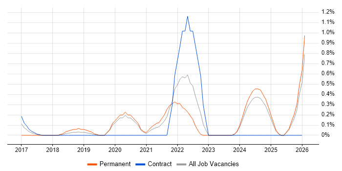 Senior Data Scientist job vacancy trend in Newcastle upon Tyne