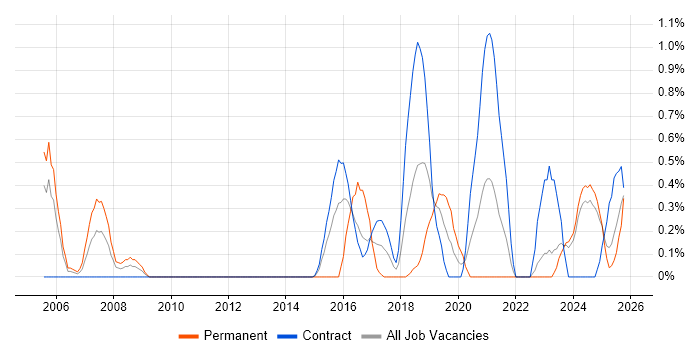 Senior Delivery Manager job vacancy trend in Newcastle upon Tyne