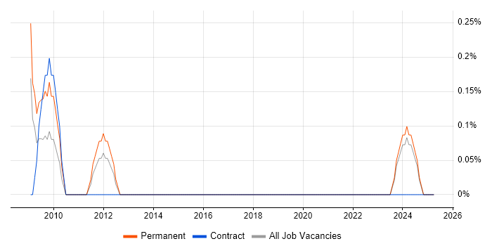 Job vacancy trend for Senior Design Engineer in Newcastle upon Tyne