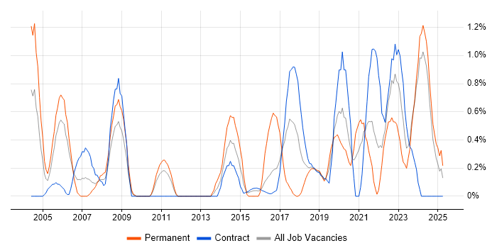 Job vacancy trend for Senior Designer in Newcastle upon Tyne Job vacancy trend for Senior Designer in Newcastle upon Tyne