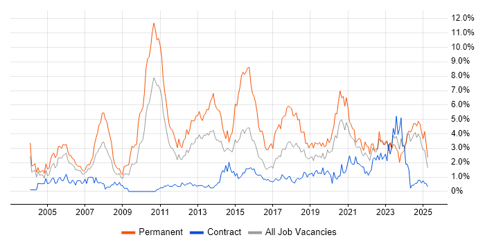 Job vacancy trend for Senior Developer in Newcastle upon Tyne