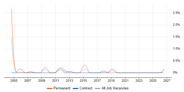 Senior Development Manager job vacancy trend in Newcastle upon Tyne