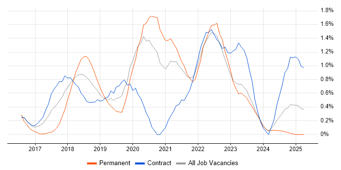 Job vacancy trend for Senior DevOps Engineer in Newcastle upon Tyne Job vacancy trend for Senior DevOps Engineer in Newcastle upon Tyne