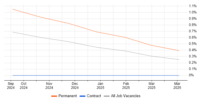 Job vacancy trend for Senior Dynamics 365 Developer in Newcastle upon Tyne