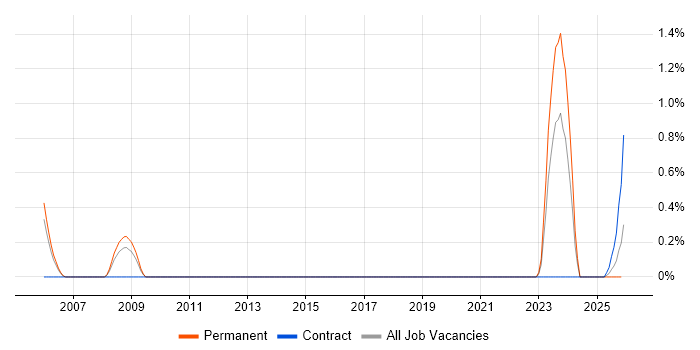 Senior Electronics Engineer job vacancy trend in Newcastle upon Tyne
