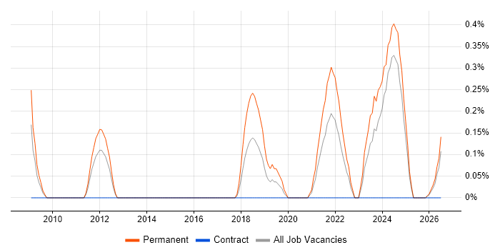Senior Embedded Engineer job vacancy trend in Newcastle upon Tyne