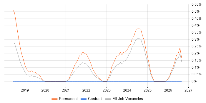 Senior Embedded Software Engineer job vacancy trend in Newcastle upon Tyne