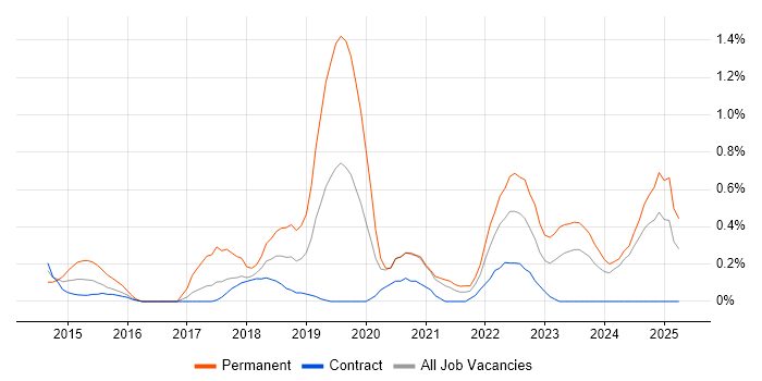 Job vacancy trend for Senior Front-End Developer in Newcastle upon Tyne