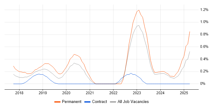 Job vacancy trend for Senior Full-Stack Developer in Newcastle upon Tyne