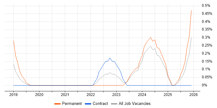 Senior Full-Stack Engineer job vacancy trend in Newcastle upon Tyne