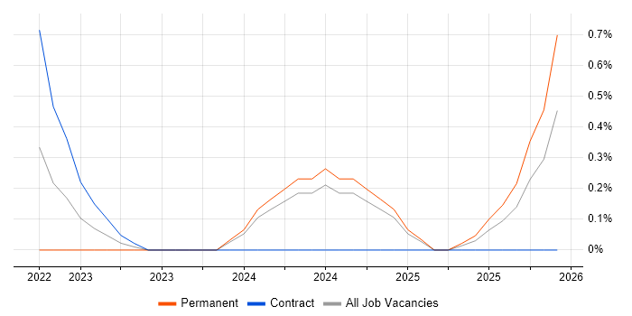 Senior Full-Stack Software Engineer job vacancy trend in Newcastle upon Tyne