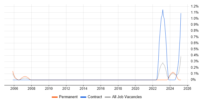 Job vacancy trend for Senior Infrastructure Specialist in Newcastle upon Tyne Job vacancy trend for Senior Infrastructure Specialist in Newcastle upon Tyne