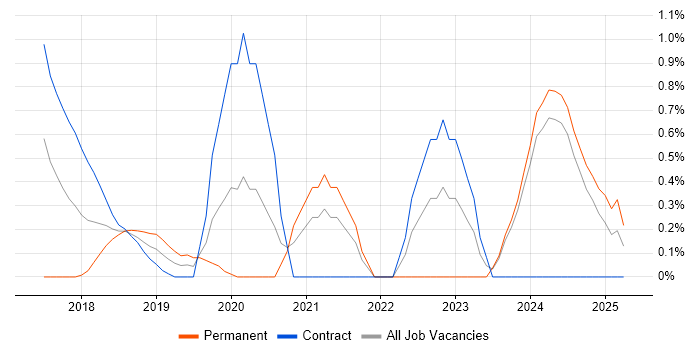 Job vacancy trend for Senior Interaction Designer in Newcastle upon Tyne Job vacancy trend for Senior Interaction Designer in Newcastle upon Tyne