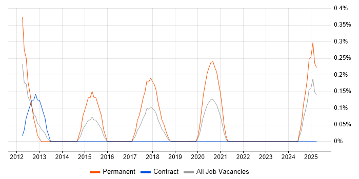 Job vacancy trend for Senior iOS Developer in Newcastle upon Tyne