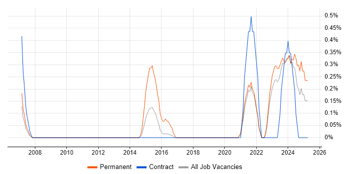 Job vacancy trend for Senior IT Technician in Newcastle upon Tyne