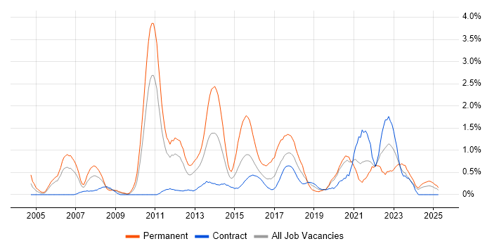 Job vacancy trend for Senior Java Developer in Newcastle upon Tyne