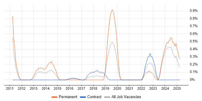 Job vacancy trend for Senior Java Engineer in Newcastle upon Tyne