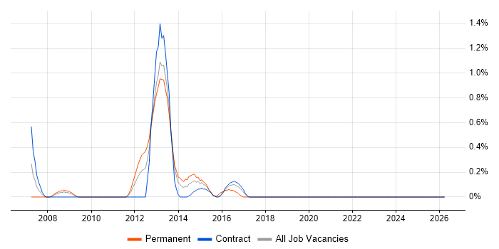 Senior Linux Administrator job vacancy trend in Newcastle upon Tyne
