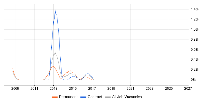 Senior Linux Systems Administrator job vacancy trend in Newcastle upon Tyne