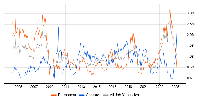 Job vacancy trend for Senior Manager in Newcastle upon Tyne Job vacancy trend for Senior Manager in Newcastle upon Tyne