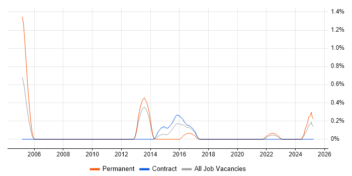 Job vacancy trend for Senior Microsoft Developer in Newcastle upon Tyne